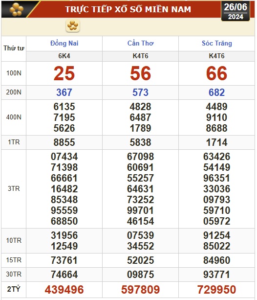 Kết quả xổ số hôm nay, 26-6: Đồng Nai, Cần Thơ, Sóc Trăng, Đà Nẵng, Khánh Hòa...- Ảnh 1.