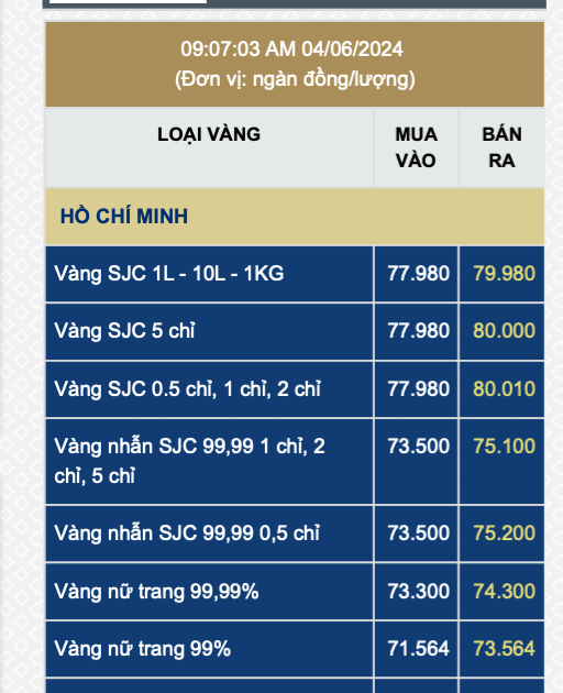 Giá vàng miếng SJC giảm thêm 1 triệu đồng, người mua ở cửa hàng thưa thớt- Ảnh 3.