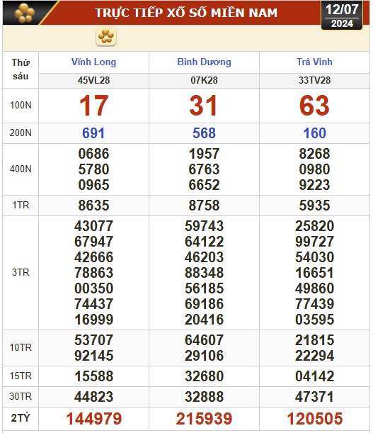 Kết quả xổ số hôm nay, 12-7: Vĩnh Long, Bình Dương, Trà Vinh, Hải Phòng...- Ảnh 1.