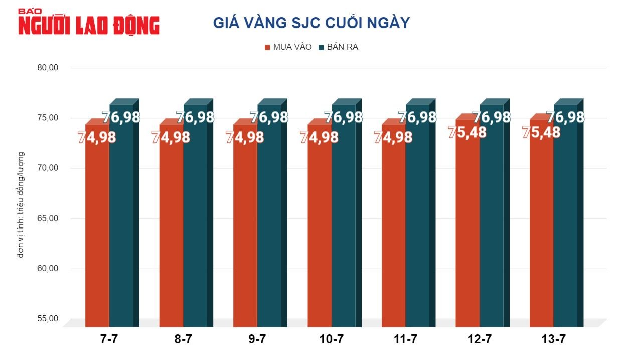 Giá vàng hôm nay 14-7: Biến động Giá vàng hôm nay 14-7: Biến động