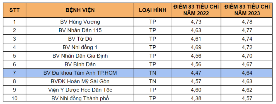 Benh vien Tam Anh - 1