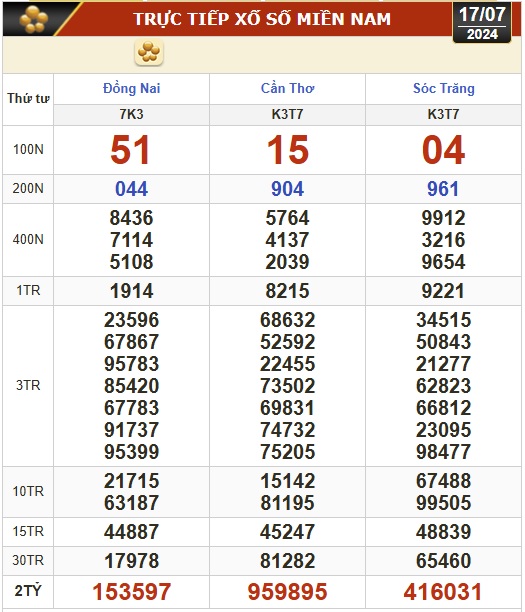 Kết quả xổ số hôm nay, 17-7: Đồng Nai, Cần Thơ, Sóc Trăng, Đà Nẵng, Khánh Hòa...- Ảnh 1.