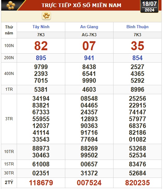 Kết quả xổ số hôm nay, 18-7: Tây Ninh, An Giang, Bình Thuận, Bình Định, Hà Nội...- Ảnh 1.