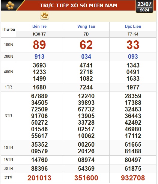 Kết quả xổ số hôm nay, 23-7: Bến Tre, Vũng Tàu, Bạc Liêu, Đắk Lắk, Quảng Nam...- Ảnh 1.