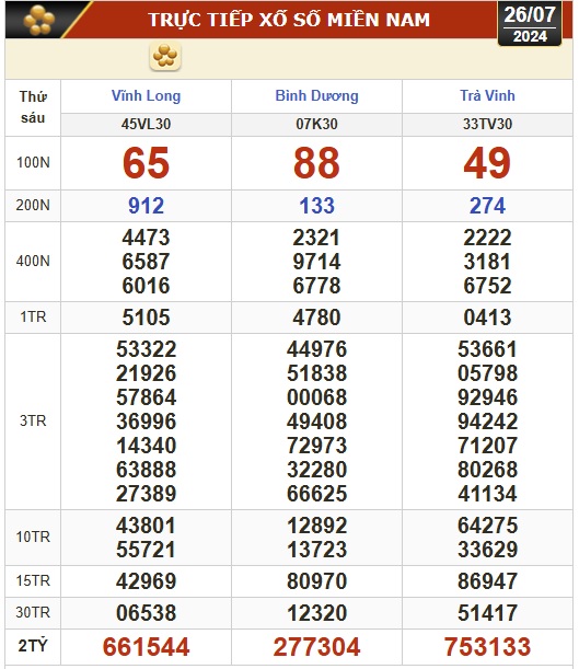 Kết quả xổ số hôm nay, 26-7: Vĩnh Long, Bình Dương, Trà Vinh, Hải Phòng...- Ảnh 1.