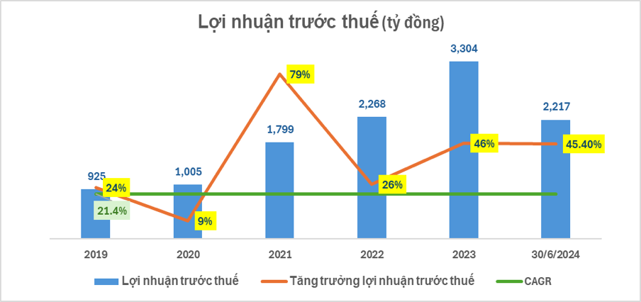 6 tháng đầu năm 2024, lợi nhuận Nam A Bank bứt phá, hoàn thành hơn 55% kế hoạch năm- Ảnh 1.