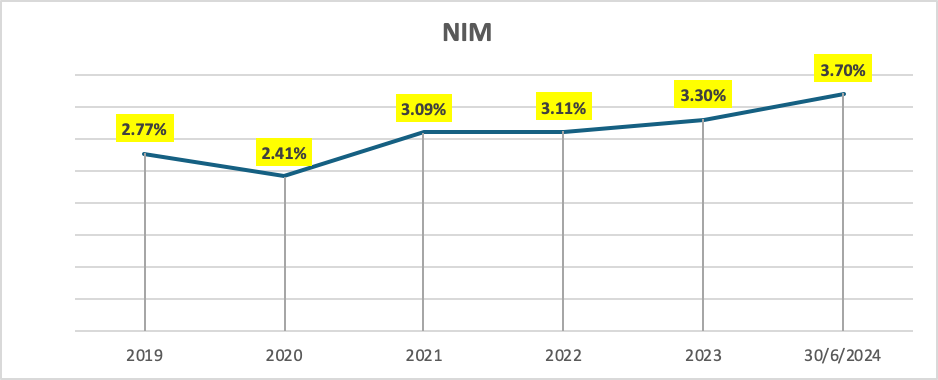 6 tháng đầu năm 2024, lợi nhuận Nam A Bank bứt phá, hoàn thành hơn 55% kế hoạch năm- Ảnh 2.