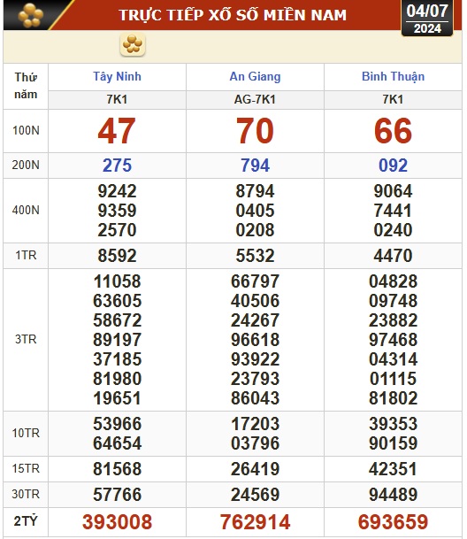Kết quả xổ số hôm nay, 4-7: Tây Ninh, An Giang, Bình Thuận, Bình Định, Hà Nội...- Ảnh 1.