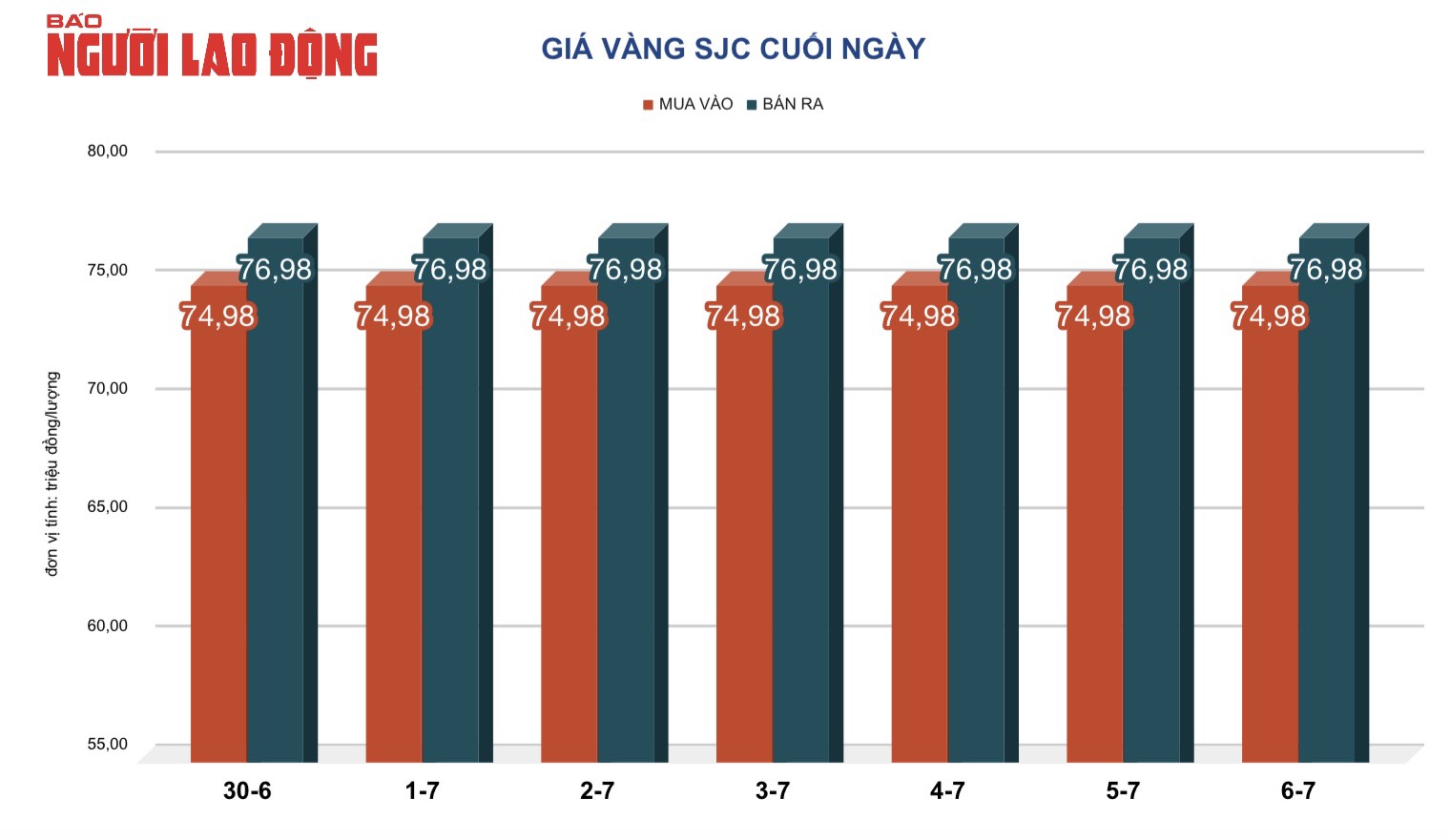 Giá vàng hôm nay 7-7: Diễn biến bất ngờ giữa vàng miếng SJC và vàng nhẫn- Ảnh 2. Giá vàng hôm nay 7-7: Diễn biến bất ngờ giữa vàng miếng SJC và vàng nhẫn- Ảnh 2.