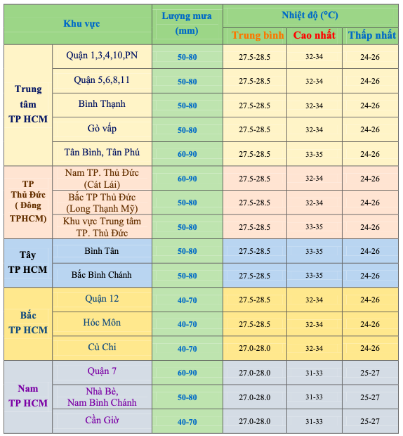 Diễn biến thời tiết TP HCM trong 10 ngày đầu tháng 8- Ảnh 2.