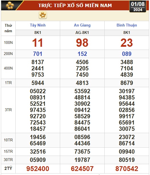Kết quả xổ số hôm nay, 1-8: Tây Ninh, An Giang, Bình Thuận, Bình Định, Hà Nội...- Ảnh 1.