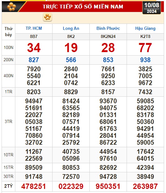 Kết quả xổ số hôm nay, 10-8: TP HCM, Long An, Bình Phước, Hậu Giang, Đà Nẵng...- Ảnh 1.