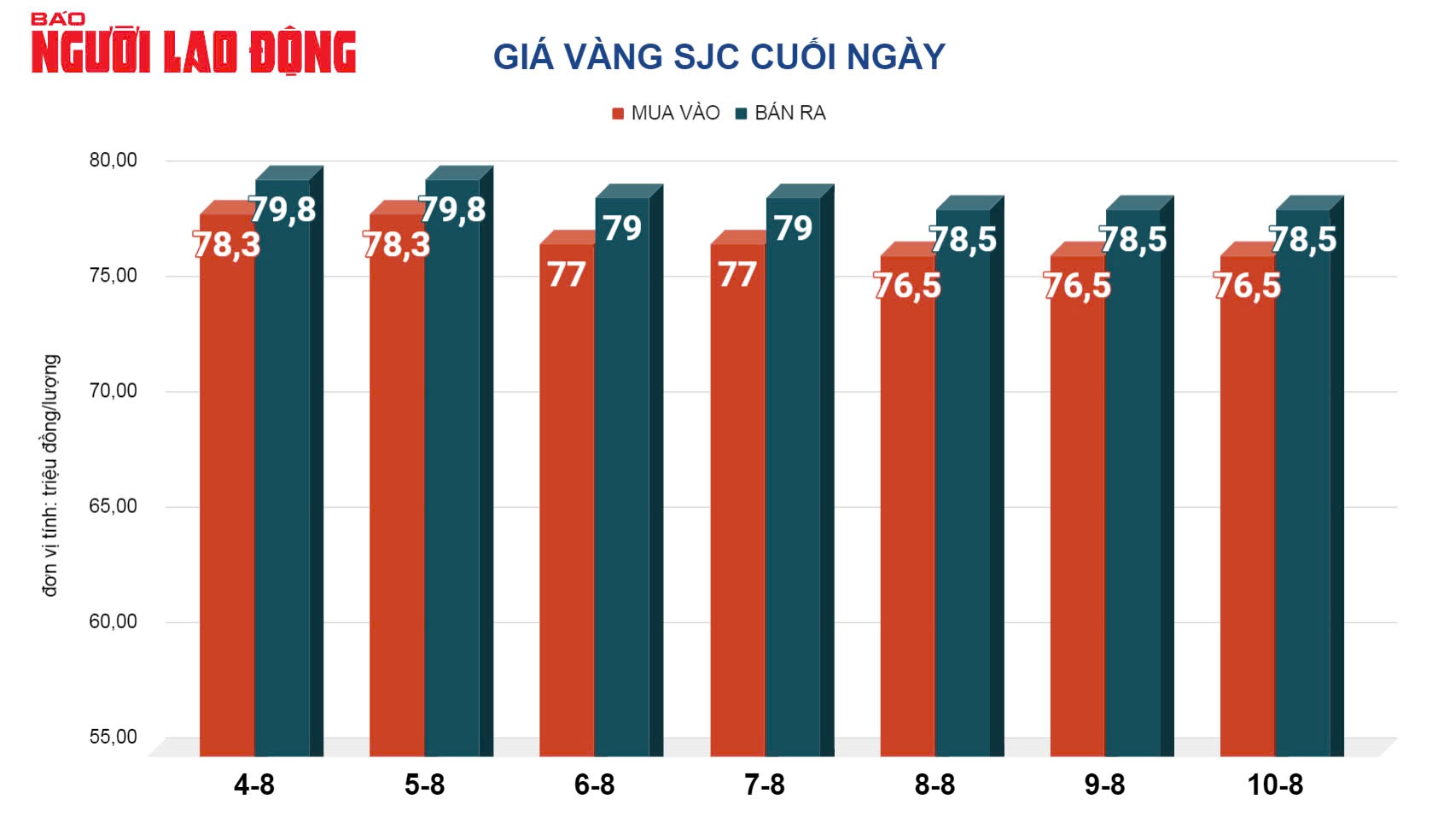 Giá vàng hôm nay 12-8: Giảm ngay khi vừa mở cửa tuần mới- Ảnh 2.