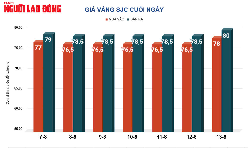 Giá vàng hôm nay, 14-8: Bị bán chốt lời vẫn không hạ nhiệt- Ảnh 2. Giá vàng hôm nay, 14-8: Bị bán chốt lời vẫn không hạ nhiệt- Ảnh 2.
