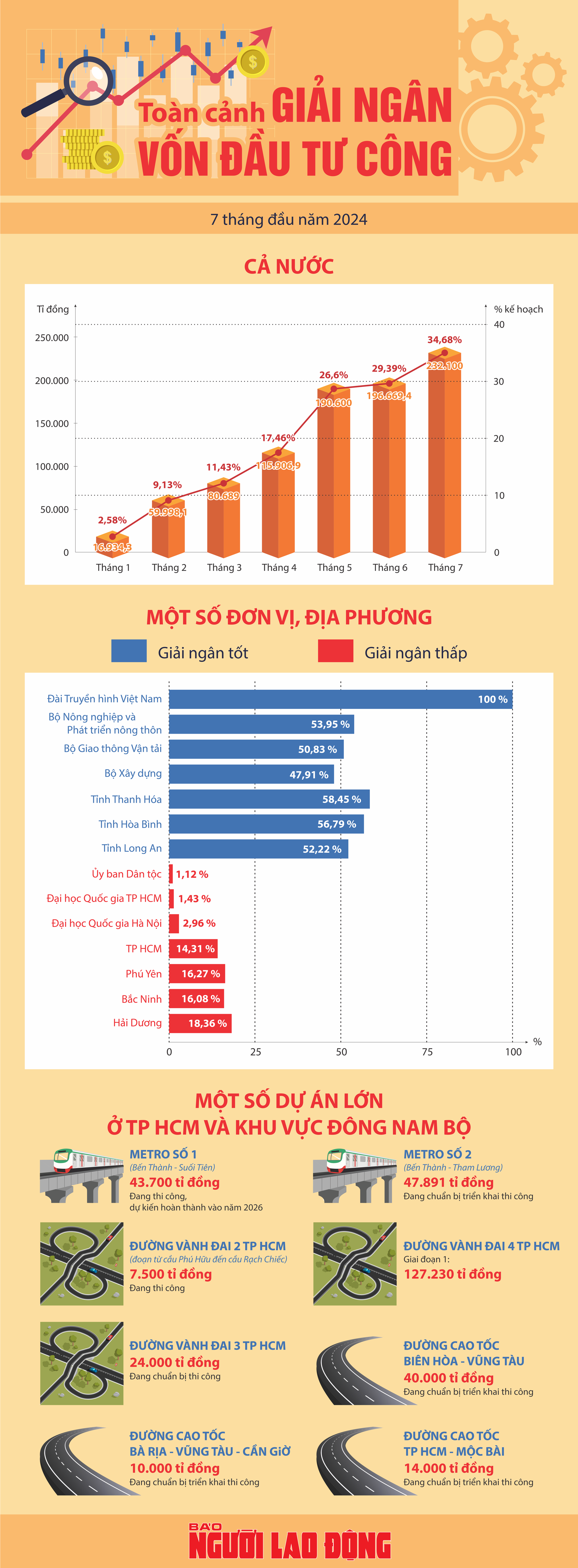 Báo Người Lao Động tổ chức Diễn đàn Kinh tế Việt Nam 2024 về giải ngân đầu tư công- Ảnh 2.