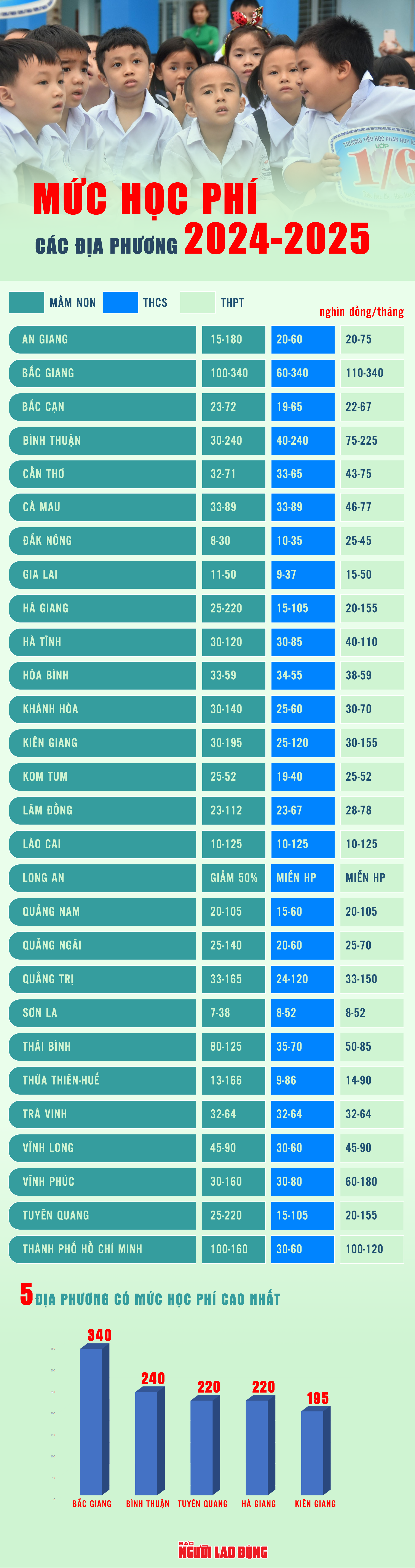 Địa phương nào có mức học phí cao nhất nước?- Ảnh 1. Địa phương nào có mức học phí cao nhất nước?- Ảnh 1.