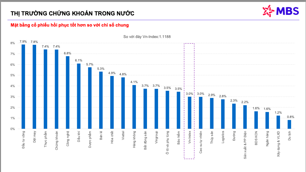 VN-Index tăng 6 phiên liên tục, nhà đầu tư cầm tiền đang bị "bỏ rơi"?- Ảnh 2.