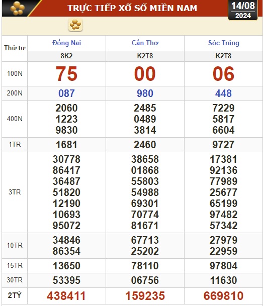 Kết quả xổ số hôm nay, 14-8: Đồng Nai, Cần Thơ, Sóc Trăng, Đà Nẵng, Khánh Hòa...- Ảnh 1.