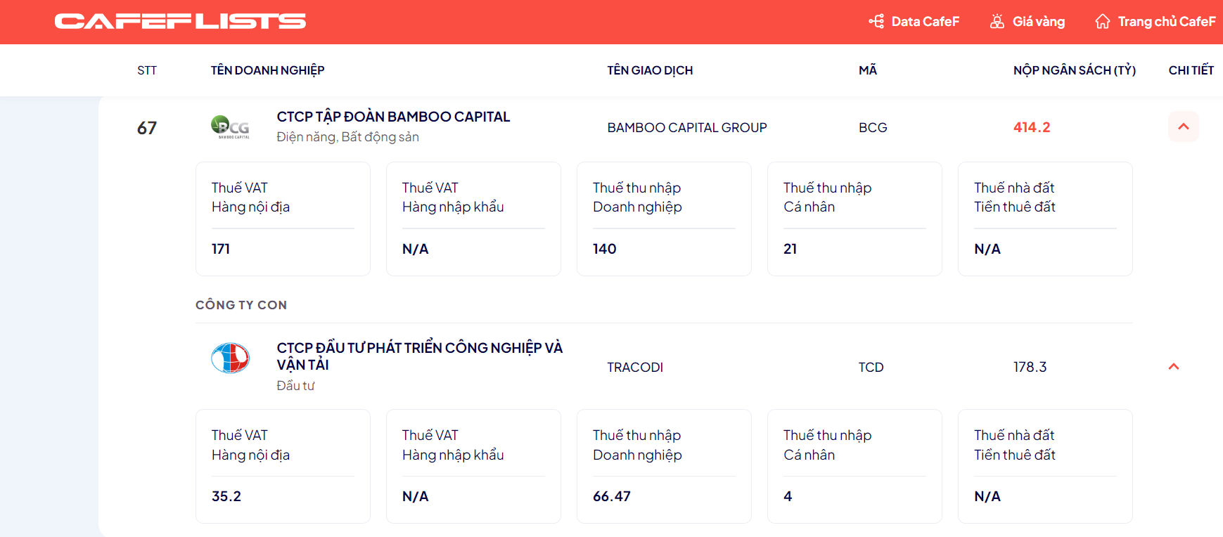 Tập đoàn Bamboo Capital (BCG) vào top 100 doanh nghiệp tư nhân nộp ngân sách lớn nhất Việt Nam- Ảnh 2.