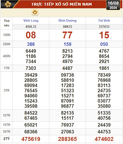 Kết quả xổ số hôm nay, 16-8: Vĩnh Long, Bình Dương, Trà Vinh, Hải Phòng...- Ảnh 1.