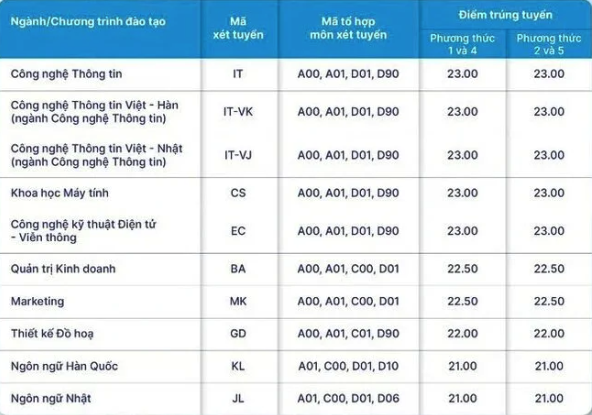 Trường ĐH Y đầu tiên công bố điểm chuẩn- Ảnh 2.