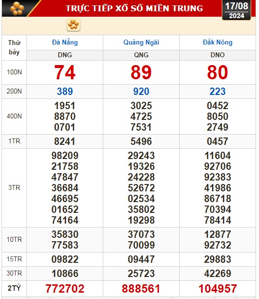 Kết quả xổ số hôm nay, 17-8: TP HCM, Long An, Bình Phước, Hậu Giang, Đà Nẵng...- Ảnh 2.