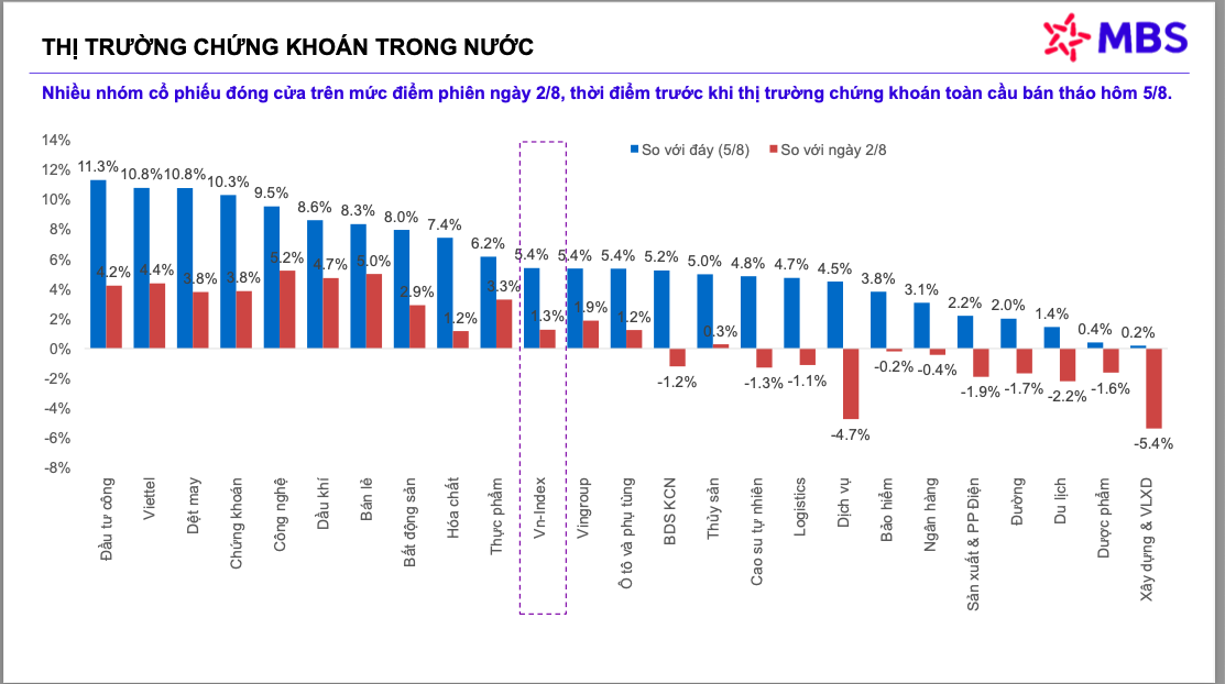 Chứng khoán tăng vọt ngay khi mở cửa, nhà đầu tư tranh thủ chốt lời