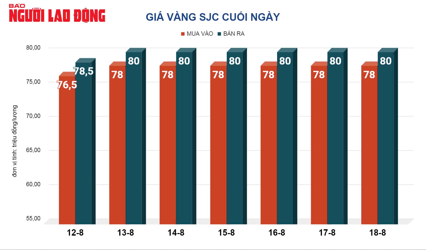 Giá vàng hôm nay 19-8: Vàng nhẫn biến động bất ngờ- Ảnh 2.