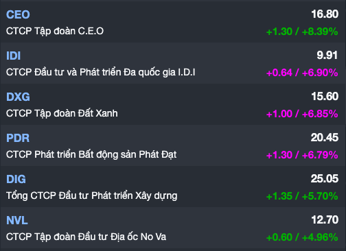 Chứng khoán ngày mai, 21-8: Cổ phiếu bất động sản còn tăng mạnh giữa ồn ào đấu giá đất?- Ảnh 1.