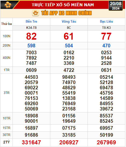 Kết quả xổ số hôm nay, 20-8: Bến Tre, Vũng Tàu, Bạc Liêu, Đắk Lắk, Quảng Nam...- Ảnh 1.