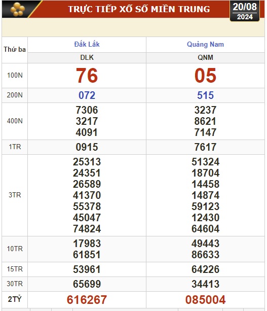 Kết quả xổ số hôm nay, 20-8: Bến Tre, Vũng Tàu, Bạc Liêu, Đắk Lắk, Quảng Nam...- Ảnh 2.
