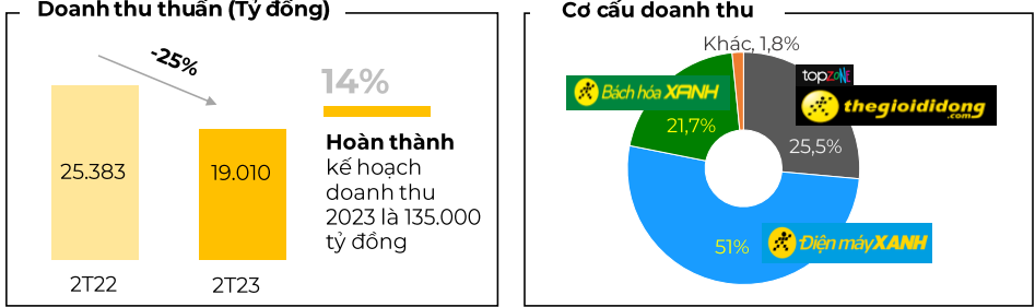 Thế giới Di động đóng cửa hơn 100 nhà thuốc An Khang- Ảnh 1. Thế giới Di động đóng cửa hơn 100 nhà thuốc An Khang- Ảnh 1.