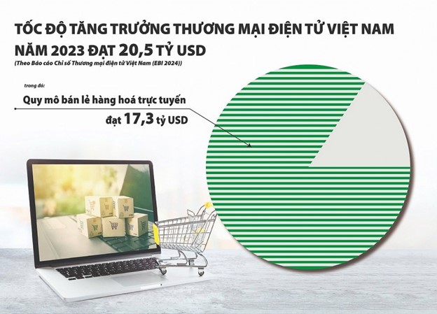 Thương mại điện tử vẫn là động lực chính để phát triển kinh tế số- Ảnh 1.