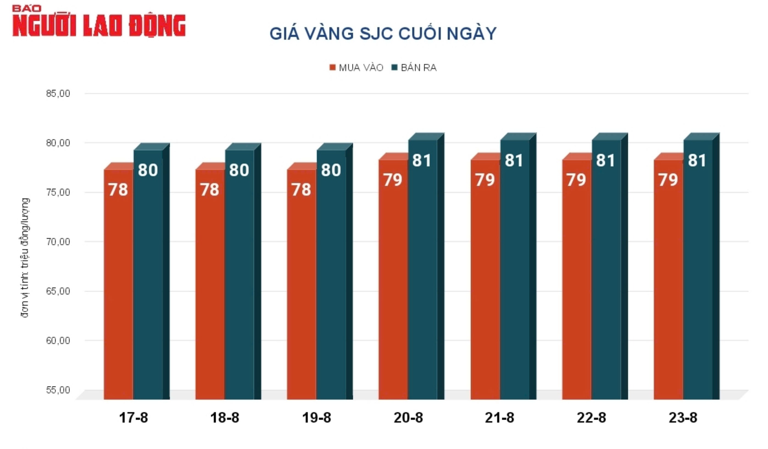 Giá vàng hôm nay 24-8: Chốt tuần "dậy sóng"- Ảnh 2.