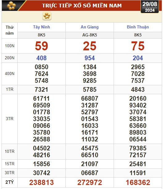 Kết quả xổ số hôm nay, 29-8: Tây Ninh, An Giang, Bình Thuận, Bình Định, Hà Nội...- Ảnh 1.