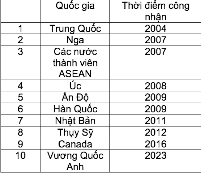 72 quốc gia đã công nhận Việt Nam là nền kinh tế thị trường- Ảnh 1. 72 quốc gia đã công nhận Việt Nam là nền kinh tế thị trường- Ảnh 1.