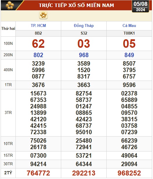 Kết quả xổ số hôm nay, 5-8: TP HCM, Đồng Tháp, Cà Mau, Phú Yên, Hà Nội...- Ảnh 1.