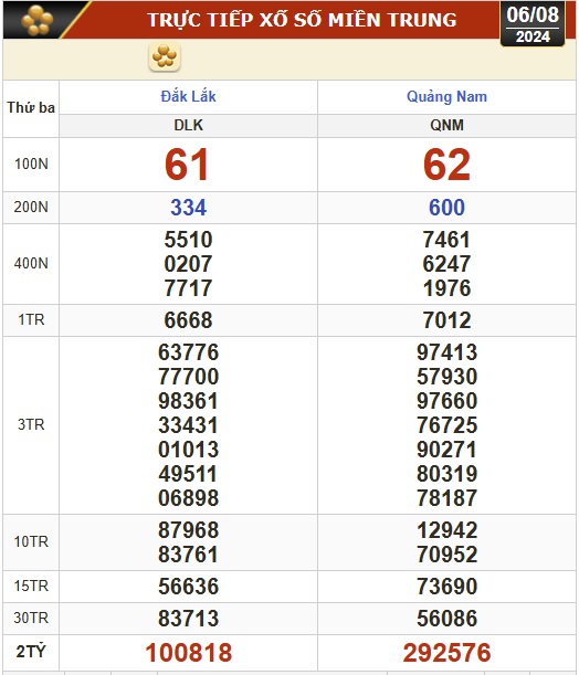 Kết quả xổ số hôm nay, 6-8: Bến Tre, Vũng Tàu, Bạc Liêu, Đắk Lắk, Quảng Nam...- Ảnh 2.