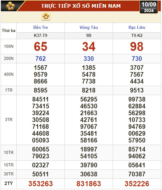 Kết quả xổ số hôm nay, 10-9: Bến Tre, Vũng Tàu, Bạc Liêu, Đắk Lắk, Quảng Nam, Quảng Ninh- Ảnh 1.