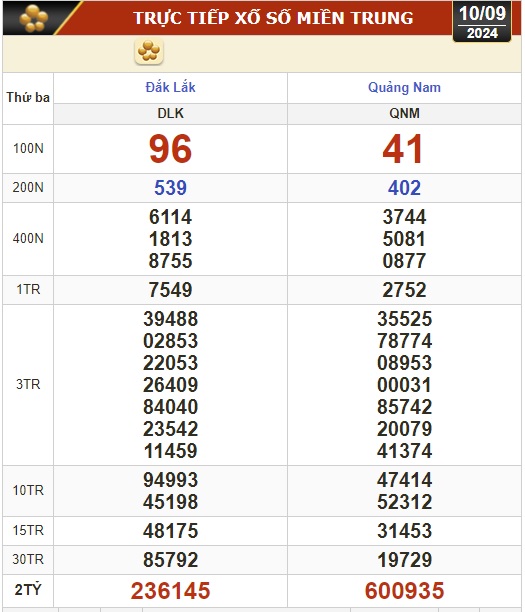 Kết quả xổ số hôm nay, 10-9: Bến Tre, Vũng Tàu, Bạc Liêu, Đắk Lắk, Quảng Nam, Quảng Ninh- Ảnh 2.