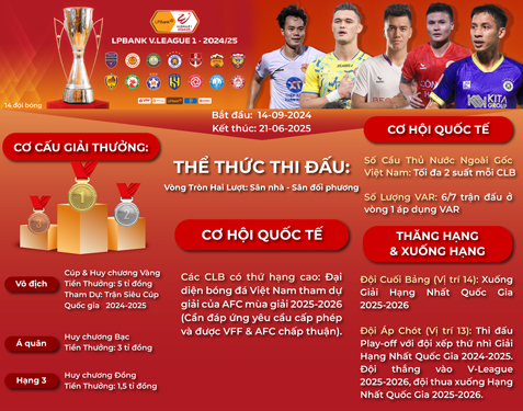 Một số thông tin chính của V-League 2024-2025 Nội dung: DIÊN VỸ, Đồ họa: VỆ LOAN