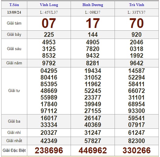 Kết quả xổ số hôm nay, 13-9: Vĩnh Long, Bình Dương, Trà Vinh, Gia Lai, Ninh Thuận, Hải Phòng- Ảnh 1.