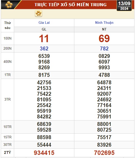 Kết quả xổ số hôm nay, 13-9: Vĩnh Long, Bình Dương, Trà Vinh, Gia Lai, Ninh Thuận, Hải Phòng- Ảnh 2.