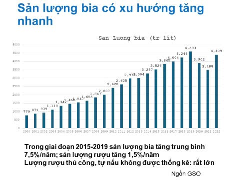 Lý do tỉ lệ sử dụng rượu bia, đồ uống có đường tăng nhanh