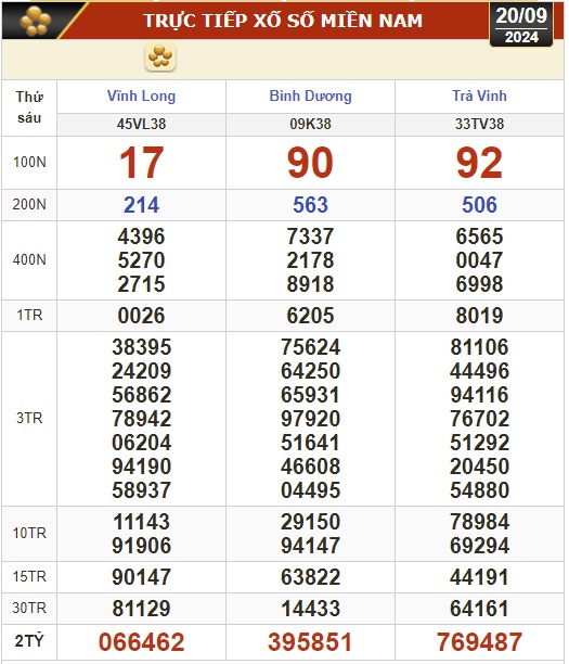 Kết quả xổ số hôm nay, 20-9: Vĩnh Long, Bình Dương, Trà Vinh, Gia Lai, Ninh Thuận, Hải Phòng- Ảnh 1.