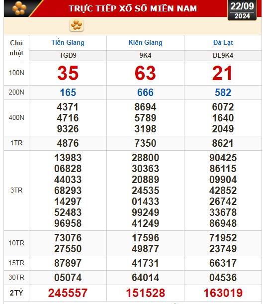 Kết quả xổ số hôm nay (22-9): Tiền Giang, Kiên Giang, Đà Lạt, Khánh Hòa, Kon Tum, Thái Bình...- Ảnh 1.