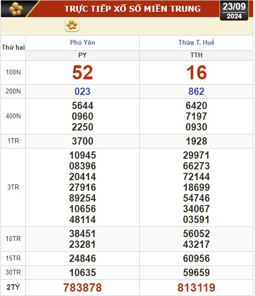 Kết quả xổ số hôm nay, 23-9: TP HCM, Đồng Tháp, Cà Mau, Phú Yên, Hà Nội...- Ảnh 2.