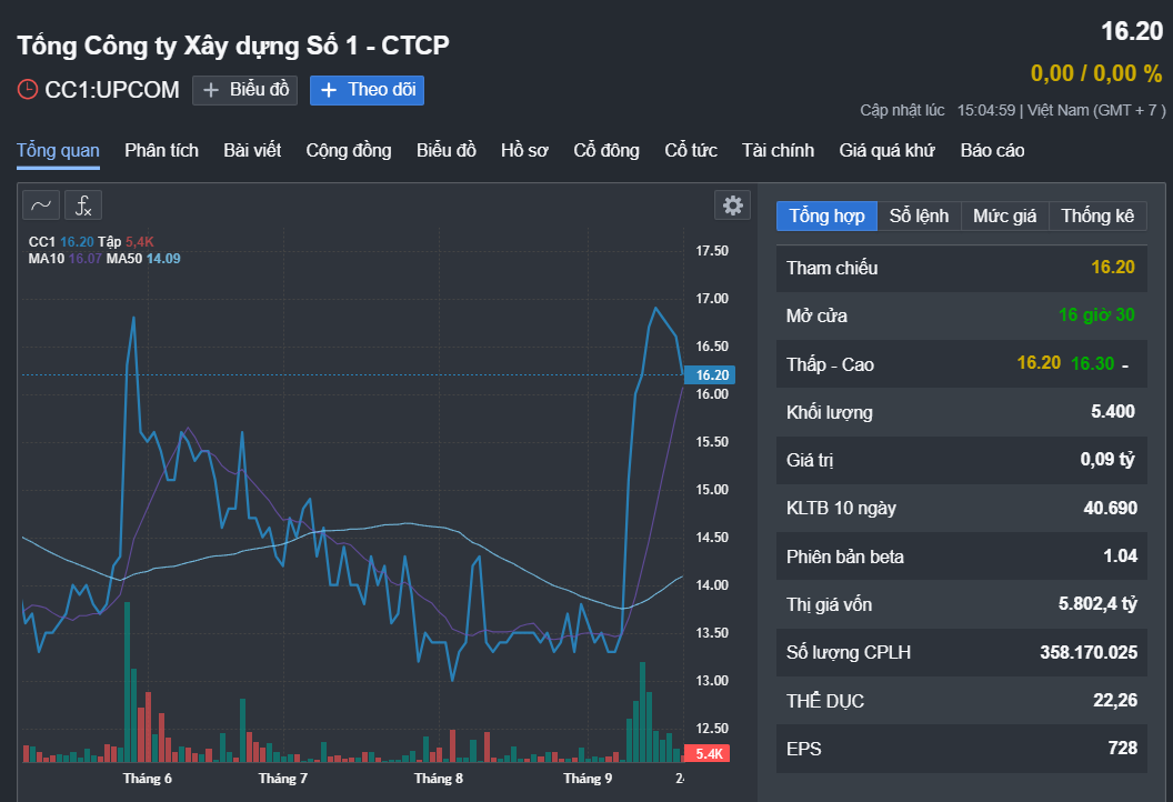 CC1-Holdings muốn gom 18 triệu cổ phiếu của một nhà thầu sân bay Long Thành- Ảnh 1. CC1-Holdings muốn gom 18 triệu cổ phiếu của một nhà thầu sân bay Long Thành- Ảnh 1.