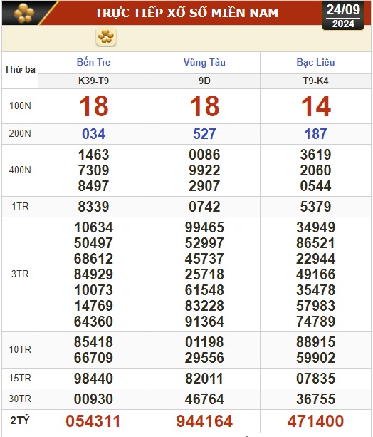 Kết quả xổ số hôm nay, 24-9: Bến Tre, Vũng Tàu, Bạc Liêu, Đắk Lắk, Quảng Nam, Quảng Ninh- Ảnh 1.