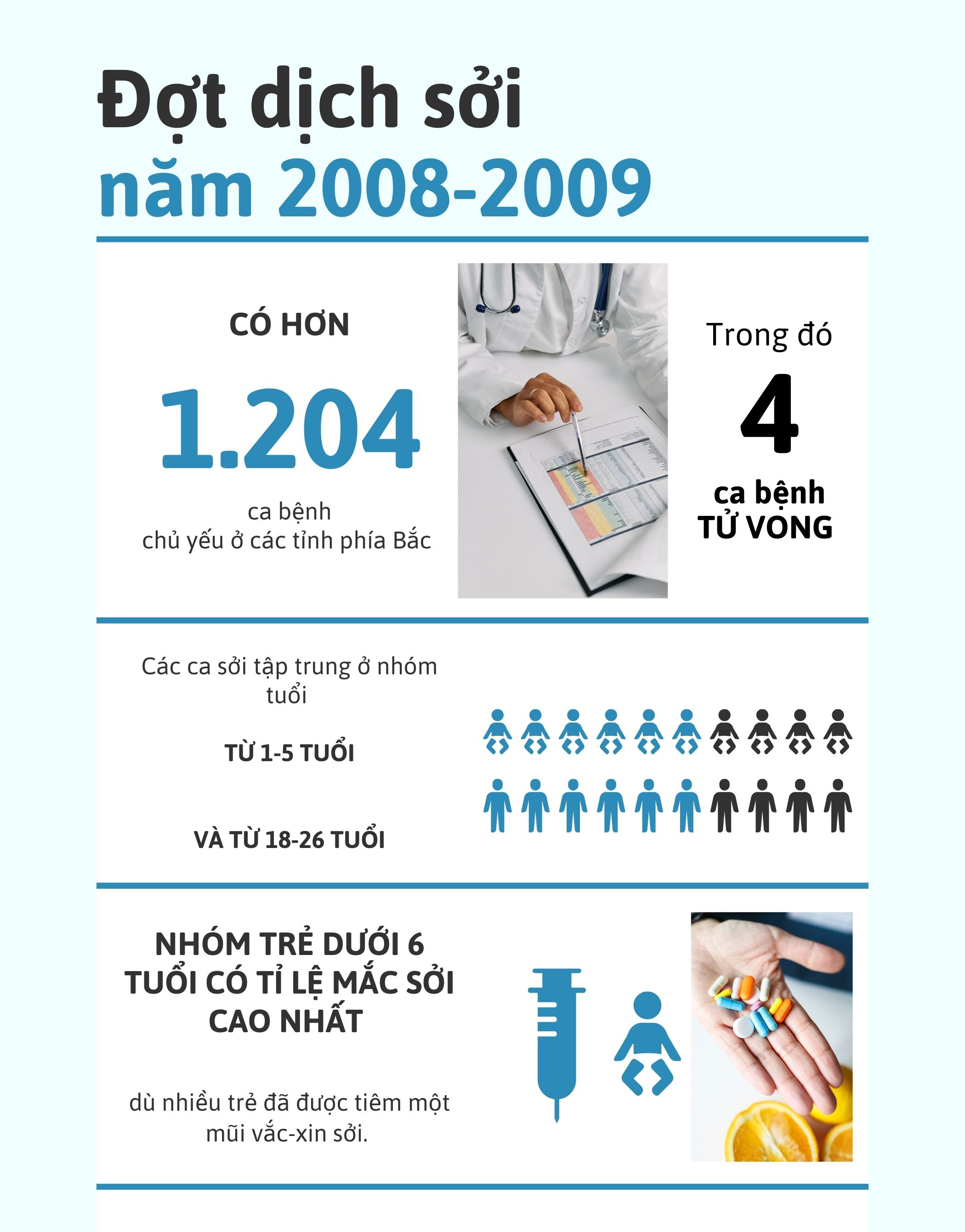 Bóng ma bệnh sởi: 4 đợt dịch bùng phát tại Việt Nam- Ảnh 3.